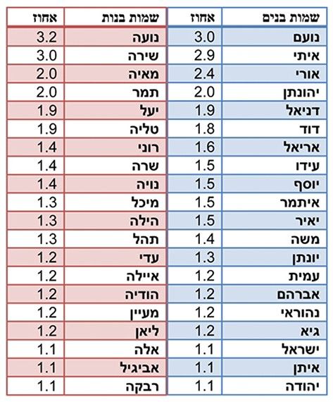 <b>השמות הכי פופולאריים לילדים בשנת 2010</b>
